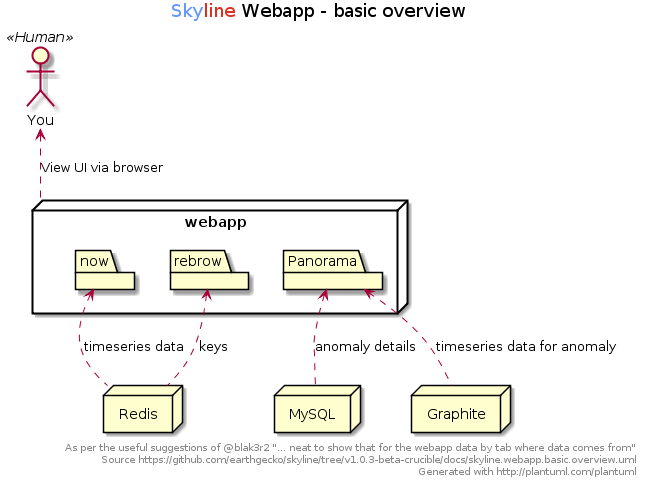A basic overview of the Webapp