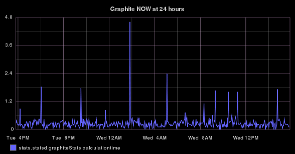 stats.statsd.graphiteStats.calculationtime timeseries graph