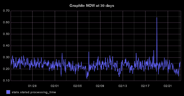 stats.statsd.processing_time timeseries graph