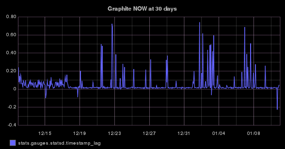 stats.gauges.statsd.timestamp_lag timeseries graph