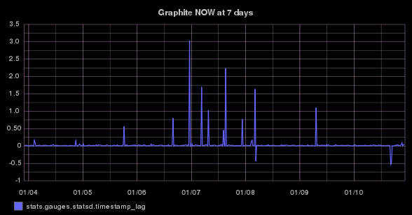 stats.gauges.statsd.timestamp_lag timeseries graph