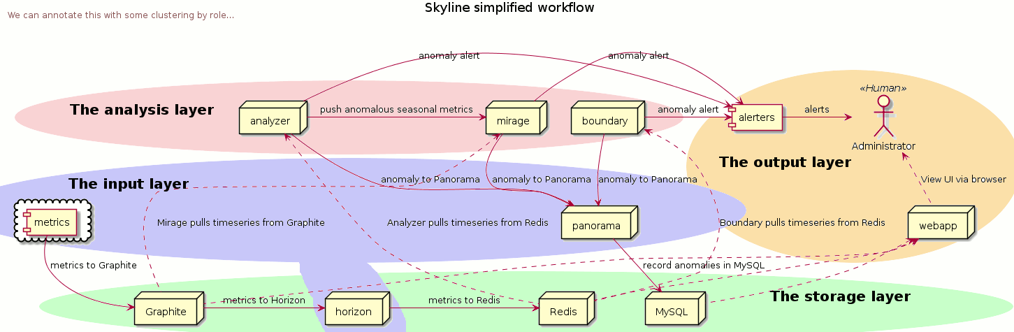 A simplified workflow of Skyline