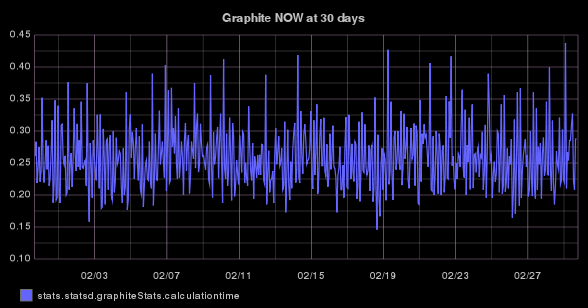 stats.statsd.graphiteStats.calculationtime timeseries graph