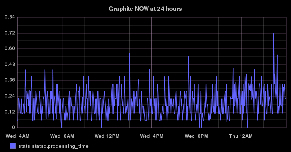 stats.statsd.processing_time timeseries graph