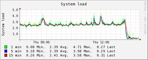 _images/analyzer.optimizations.loadavg.png