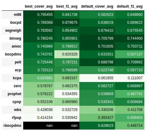m66 TCPDBench results heatmap