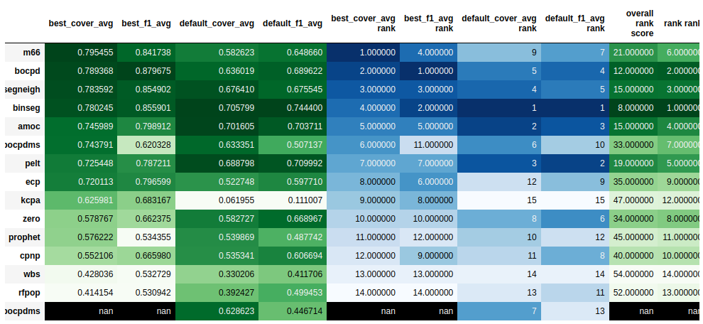 m66 TCPDBench results rank heatmap
