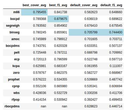 m66 TCPDBench results best highlighted heatmap