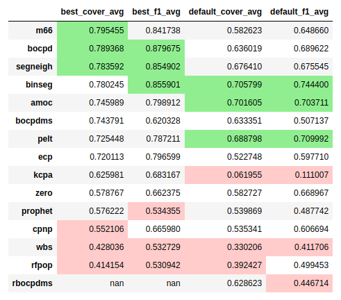m66 TCPDBench results top and bottom 3 heatmap