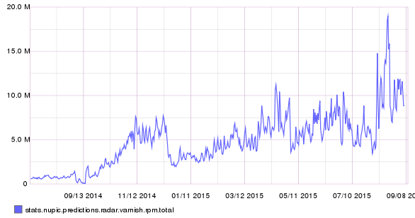 NuPIC predicted data