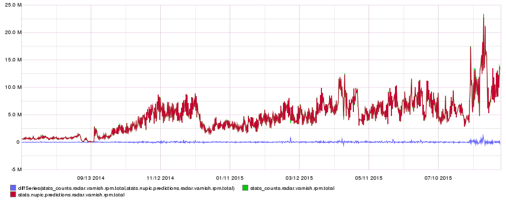 Real data, NuPIC predictions and percentage error