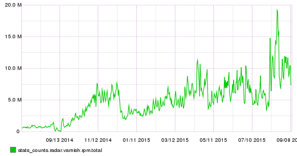 Original requests timeseries data