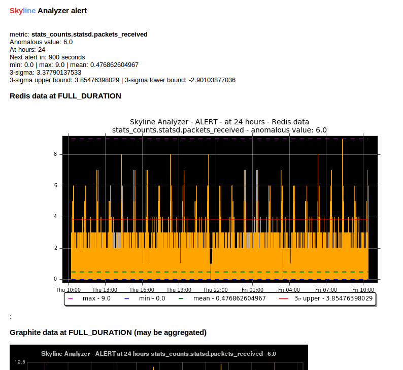 Redis data graph in Analyzer alert
