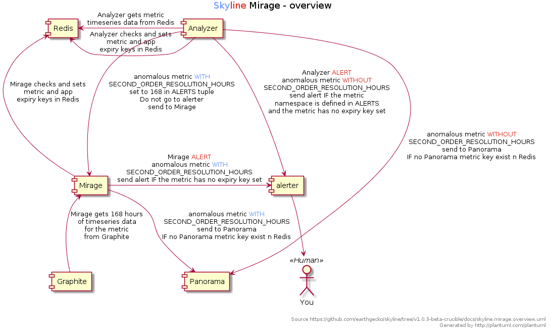 An overview of Mirage
