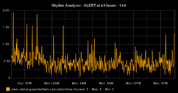 stats.statsd.graphiteStats.calculationtime timeseries graph