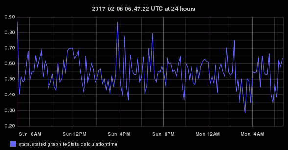 stats.statsd.graphiteStats.calculationtime timeseries graph