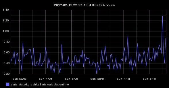 stats.statsd.graphiteStats.calculationtime timeseries graph