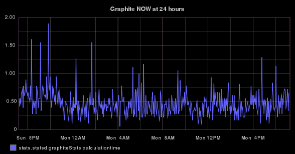 stats.statsd.graphiteStats.calculationtime timeseries graph