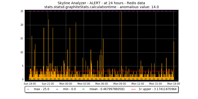 stats.statsd.graphiteStats.calculationtime timeseries graph