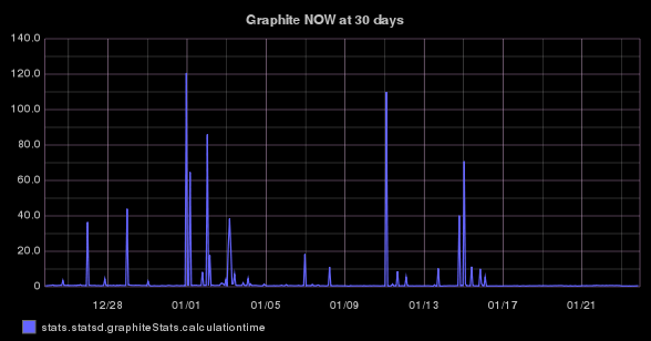 stats.statsd.graphiteStats.calculationtime timeseries graph