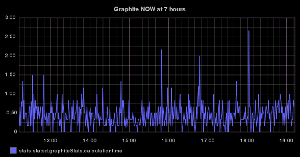 stats.statsd.graphiteStats.calculationtime timeseries graph