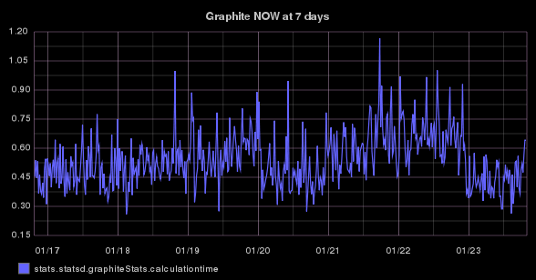 stats.statsd.graphiteStats.calculationtime timeseries graph