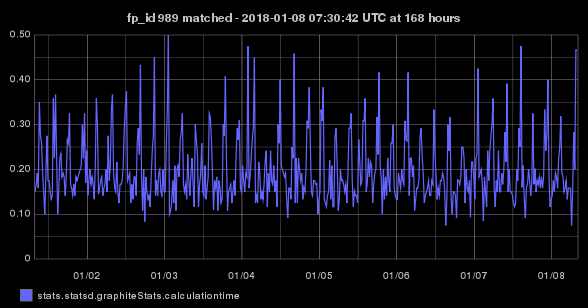 stats.statsd.graphiteStats.calculationtime timeseries graph