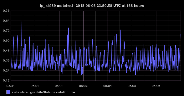 stats.statsd.graphiteStats.calculationtime timeseries graph