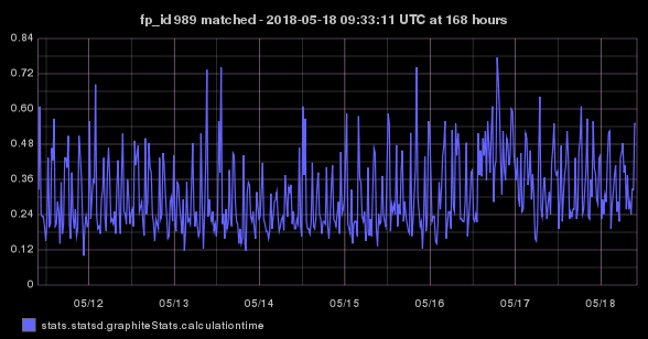 stats.statsd.graphiteStats.calculationtime timeseries graph