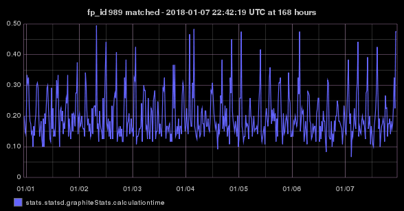 stats.statsd.graphiteStats.calculationtime timeseries graph
