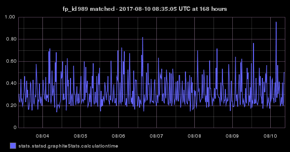 stats.statsd.graphiteStats.calculationtime timeseries graph