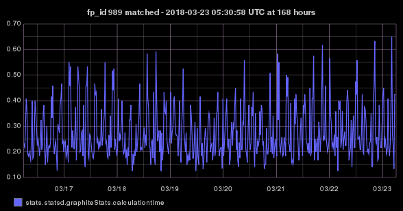 stats.statsd.graphiteStats.calculationtime timeseries graph