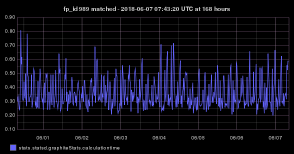 stats.statsd.graphiteStats.calculationtime timeseries graph