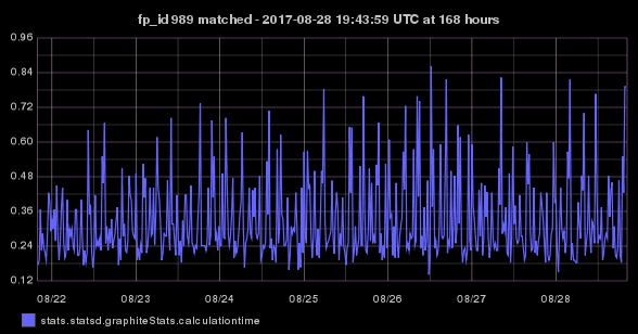 stats.statsd.graphiteStats.calculationtime timeseries graph