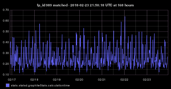 stats.statsd.graphiteStats.calculationtime timeseries graph
