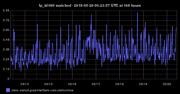 stats.statsd.graphiteStats.calculationtime timeseries graph