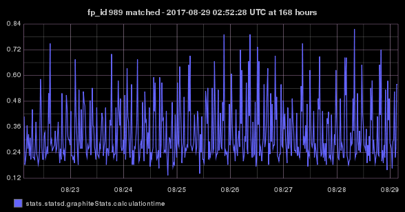 stats.statsd.graphiteStats.calculationtime timeseries graph