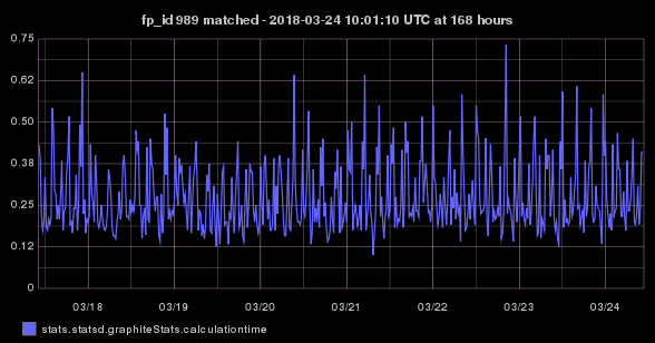 stats.statsd.graphiteStats.calculationtime timeseries graph