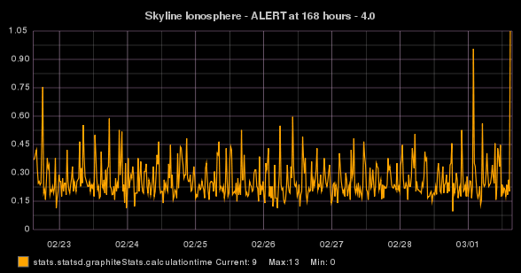 stats.statsd.graphiteStats.calculationtime timeseries graph