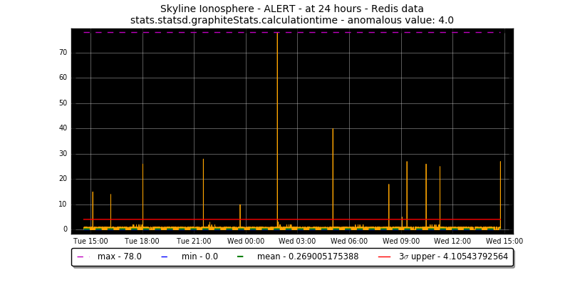 stats.statsd.graphiteStats.calculationtime timeseries graph