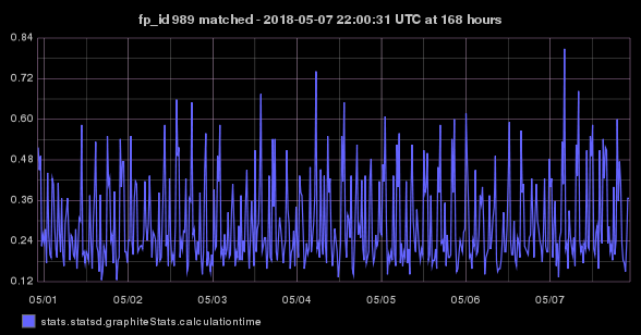 stats.statsd.graphiteStats.calculationtime timeseries graph