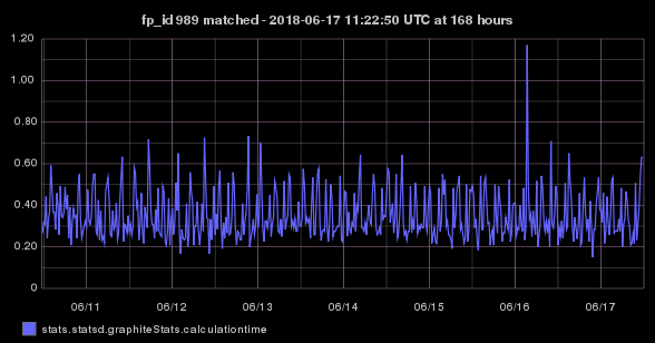 stats.statsd.graphiteStats.calculationtime timeseries graph