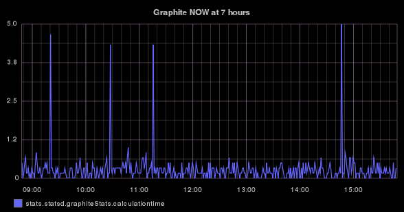 stats.statsd.graphiteStats.calculationtime timeseries graph