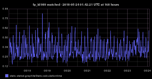stats.statsd.graphiteStats.calculationtime timeseries graph