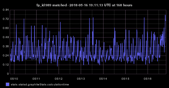 stats.statsd.graphiteStats.calculationtime timeseries graph
