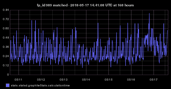 stats.statsd.graphiteStats.calculationtime timeseries graph