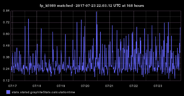 stats.statsd.graphiteStats.calculationtime timeseries graph