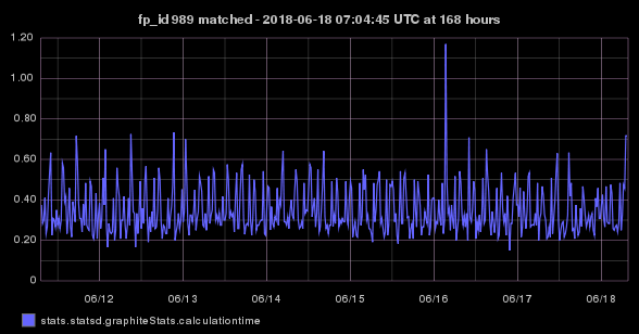 stats.statsd.graphiteStats.calculationtime timeseries graph