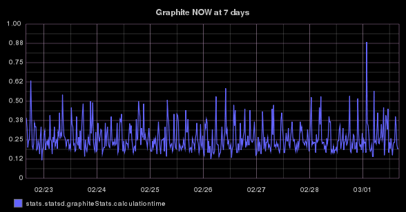 stats.statsd.graphiteStats.calculationtime timeseries graph