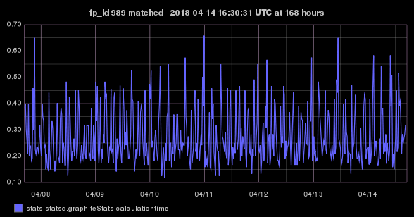 stats.statsd.graphiteStats.calculationtime timeseries graph